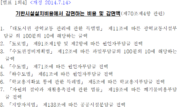 기반시설설치비용에서 감면하는 비용 및 감면액