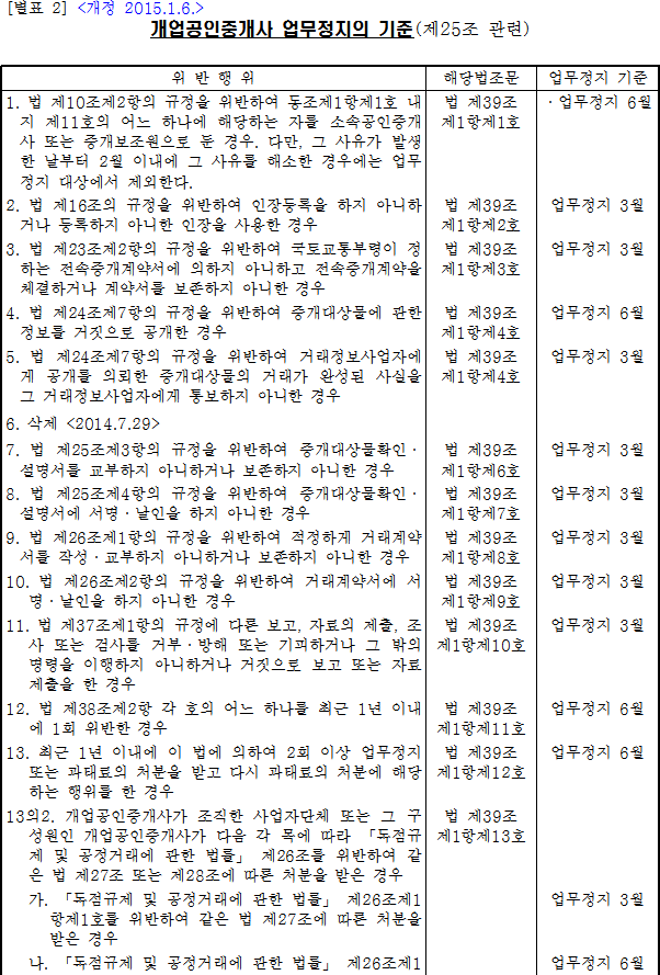 개업공인중개사 업무정지의 기준